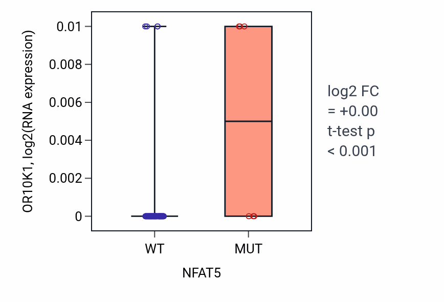 Box plot of OR10K1 in NFAT5-low vs NFAT5-high samples in LUNG_NSCLC_LUAD.