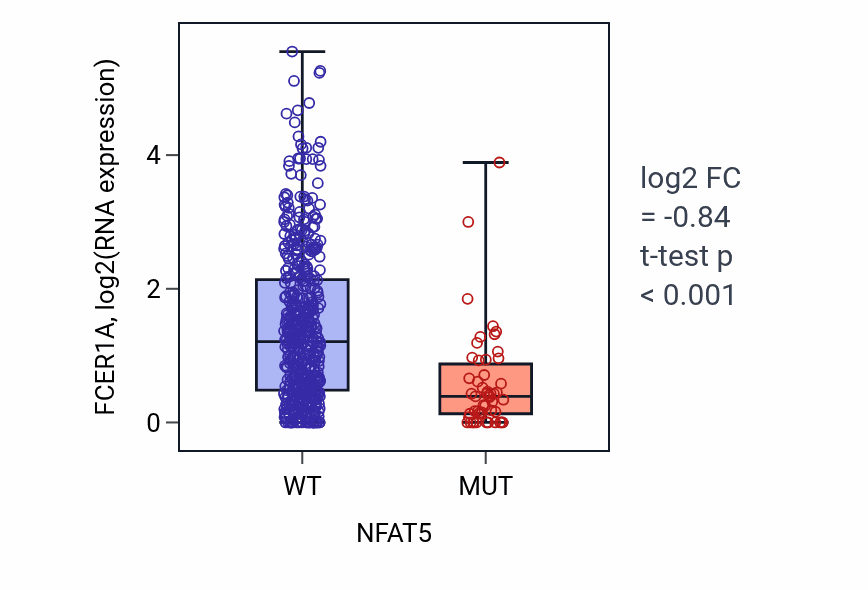 Box plot of FCER1A in NFAT5-low vs NFAT5-high samples in UCEC.