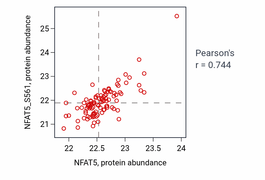 Per-sample scatter of NFAT5 vs NFAT5_S561 in LSCC (Pearson r = 0.74).