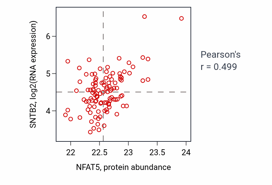 Per-sample scatter of NFAT5 vs SNTB2 in LSCC (Pearson r = 0.50).