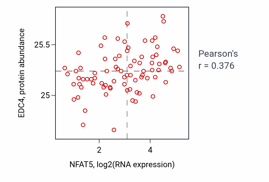 Per-sample scatter of NFAT5 vs EDC4 in OV (Pearson r = 0.38).