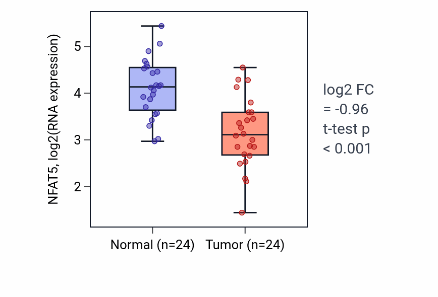 Tumor-vs-normal expression box plot for NFAT5 RNA in KIRC.