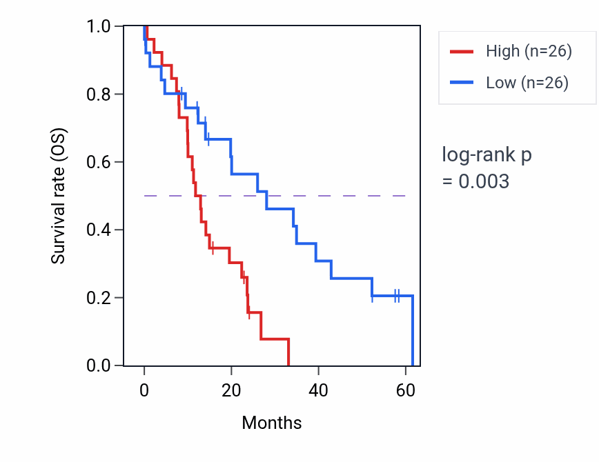 Kaplan&ndash;Meier survival curve for NFAT5 mass-spec protein-high vs -low samples in PDAC.
