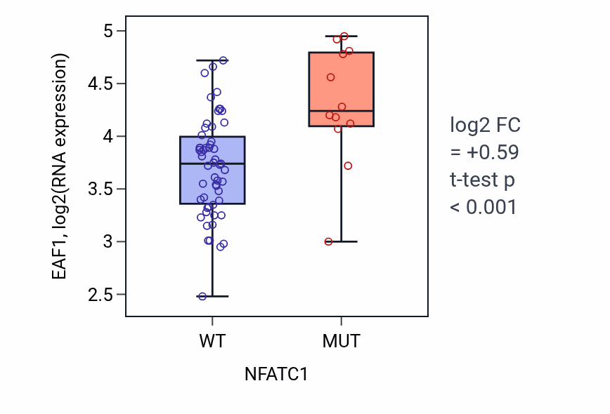 Box plot of EAF1 in NFATC1-low vs NFATC1-high samples in LARGE_INTESTINE.