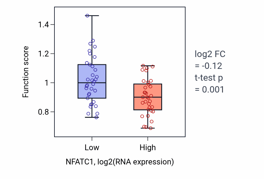Box plot of Negative regulation of vascular associated smooth muscle cell differentiation in NFATC1-low vs NFATC1-high samples in LARGE_INTESTINE.