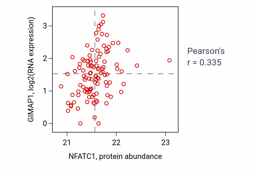Per-sample scatter of NFATC1 vs GIMAP1 in HNSC (Pearson r = 0.34).