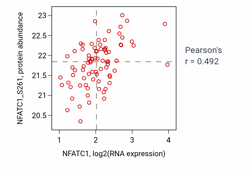 Per-sample scatter of NFATC1 vs NFATC1_S261 in LUAD (Pearson r = 0.49).