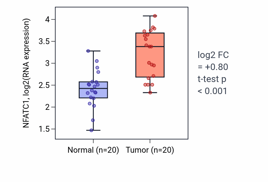 Tumor-vs-normal expression box plot for NFATC1 RNA in KIRC.