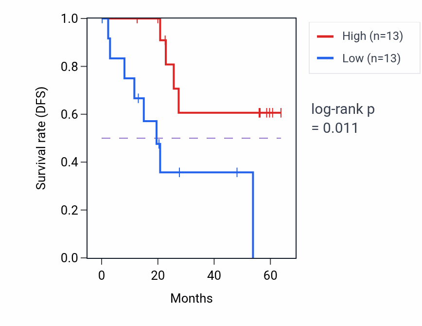 Kaplan&ndash;Meier survival curve for NFATC1 mass-spec protein-high vs -low samples in CCRCC.