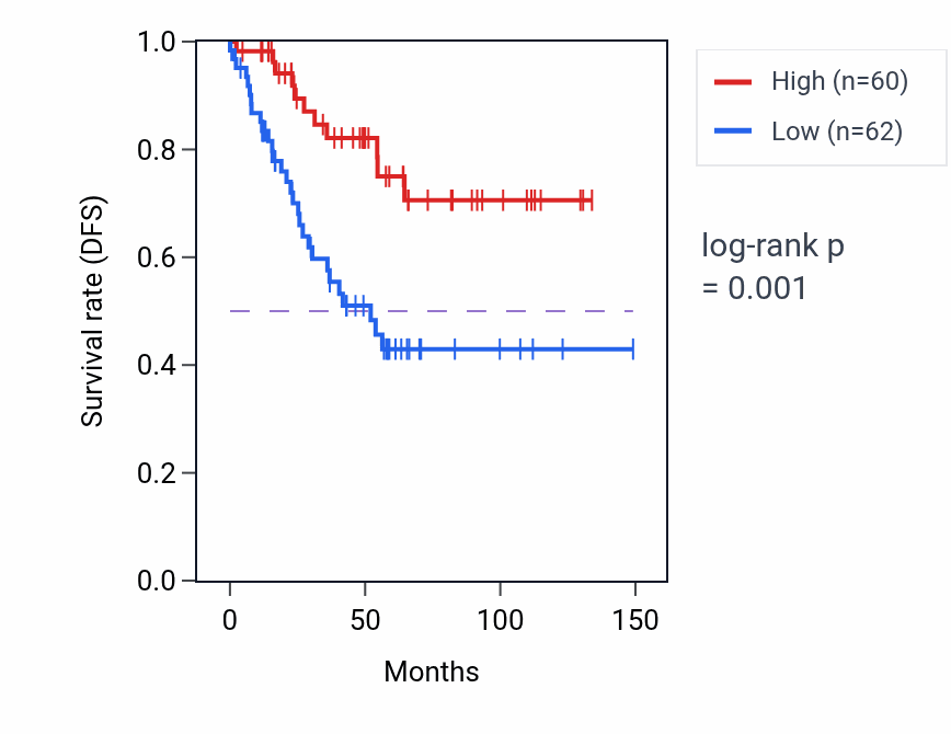 Kaplan&ndash;Meier survival curve for NFATC1 RNA-high vs -low samples in KIRC.