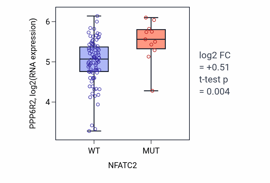 Box plot of PPP6R2 in NFATC2-low vs NFATC2-high samples in BLOOD_Leukemia.