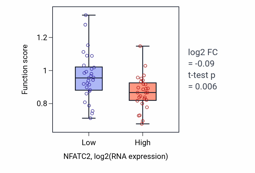 Box plot of Negative regulation of vascular associated smooth muscle cell differentiation in NFATC2-low vs NFATC2-high samples in BREAST.