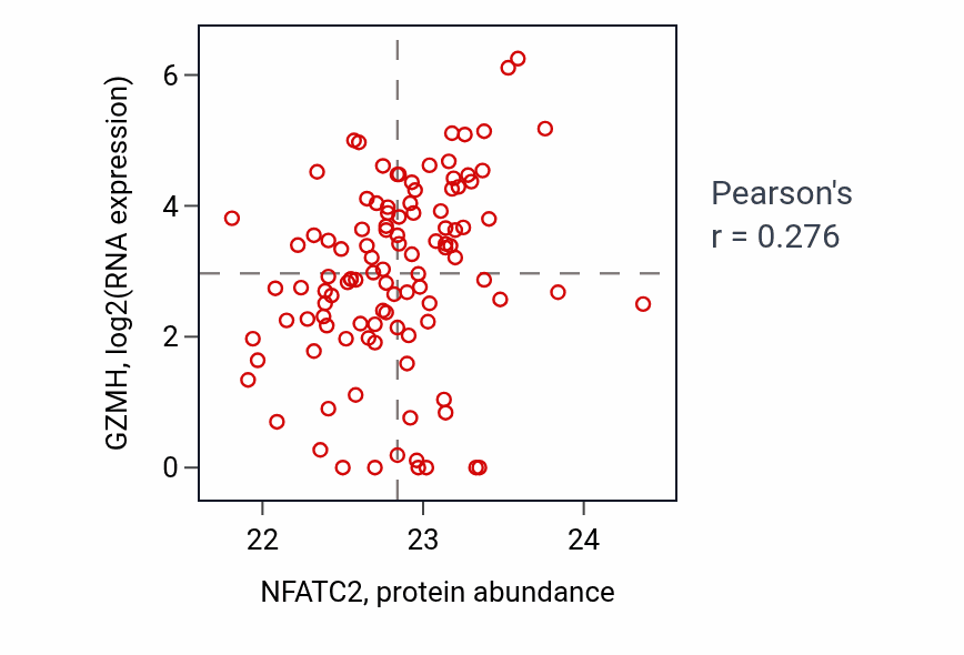 Per-sample scatter of NFATC2 vs GZMH in HNSC (Pearson r = 0.28).