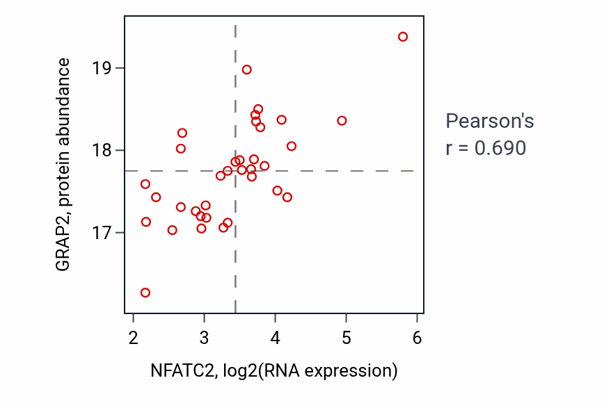 Per-sample scatter of NFATC2 vs GRAP2 in GBM (Pearson r = 0.69).