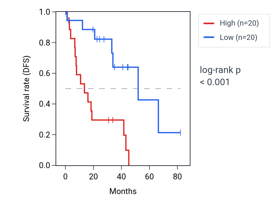 Kaplan&ndash;Meier survival curve for NFATC2 RNA expression in UVM: high vs low expression groups.