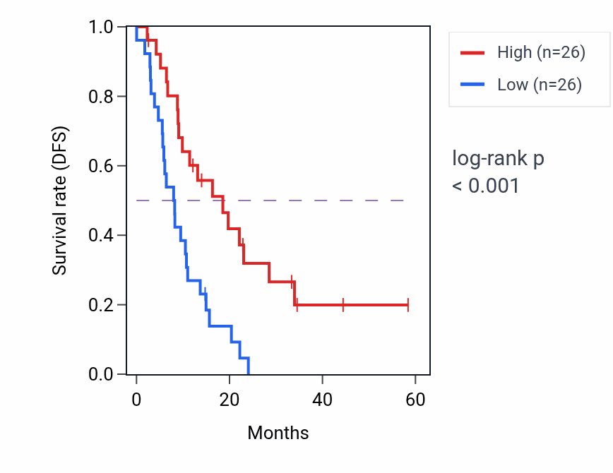 Kaplan&ndash;Meier survival curve for NFATC2 mass-spec protein-high vs -low samples in PDAC.