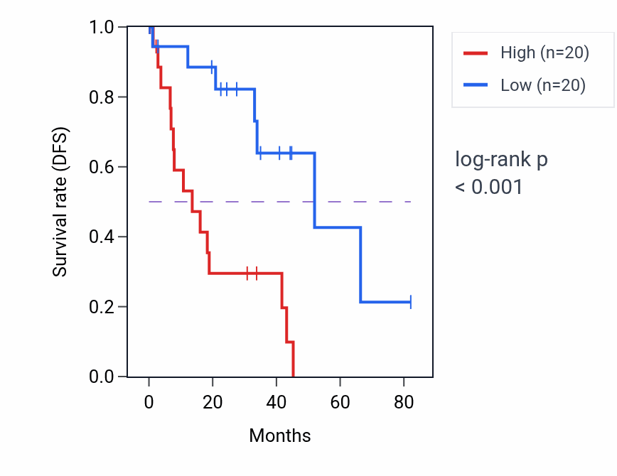 Kaplan&ndash;Meier survival curve for NFATC2 RNA-high vs -low samples in UVM.