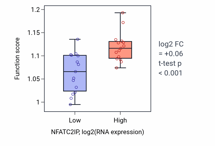 Box plot of Double-strand break repair via homologous recombination in NFATC2IP-low vs NFATC2IP-high samples in BLOOD_Myeloma.