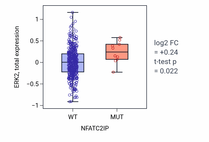 Box plot of ERK2 in NFATC2IP-low vs NFATC2IP-high samples in UCEC.