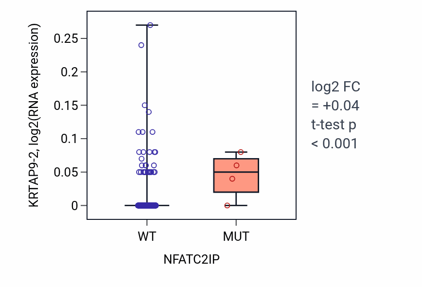 Box plot of KRTAP9-2 in NFATC2IP-low vs NFATC2IP-high samples in HNSC.