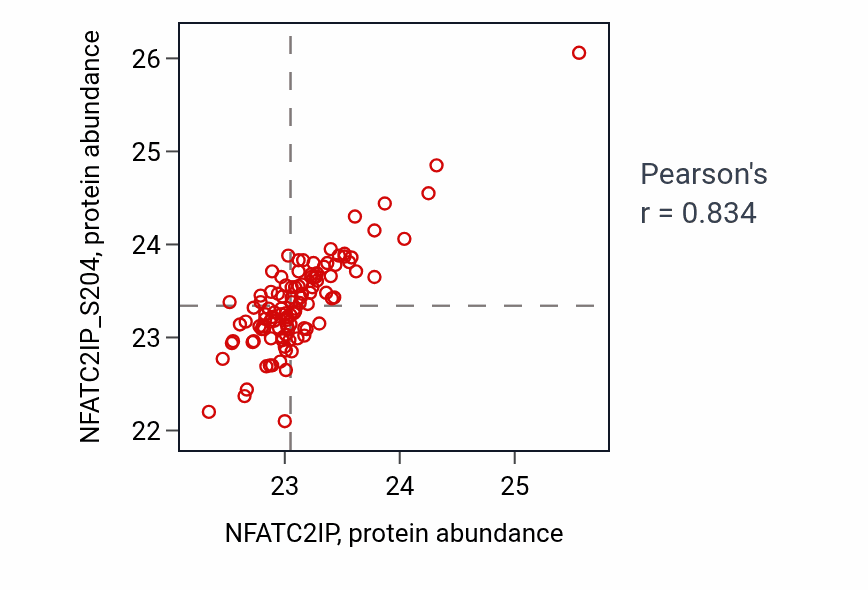 Per-sample scatter of NFATC2IP vs NFATC2IP_S204 in LSCC (Pearson r = 0.83).