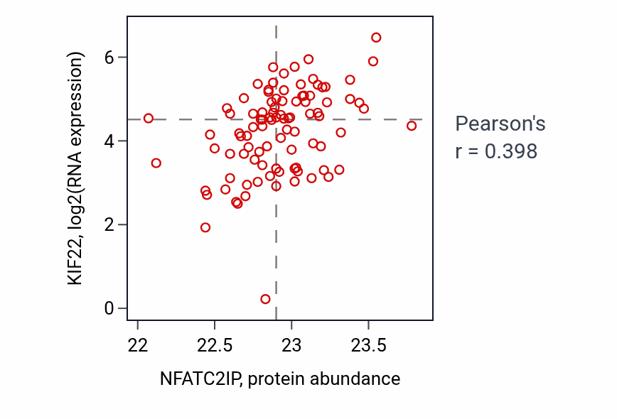 Per-sample scatter of NFATC2IP vs KIF22 in UCEC (Pearson r = 0.40).