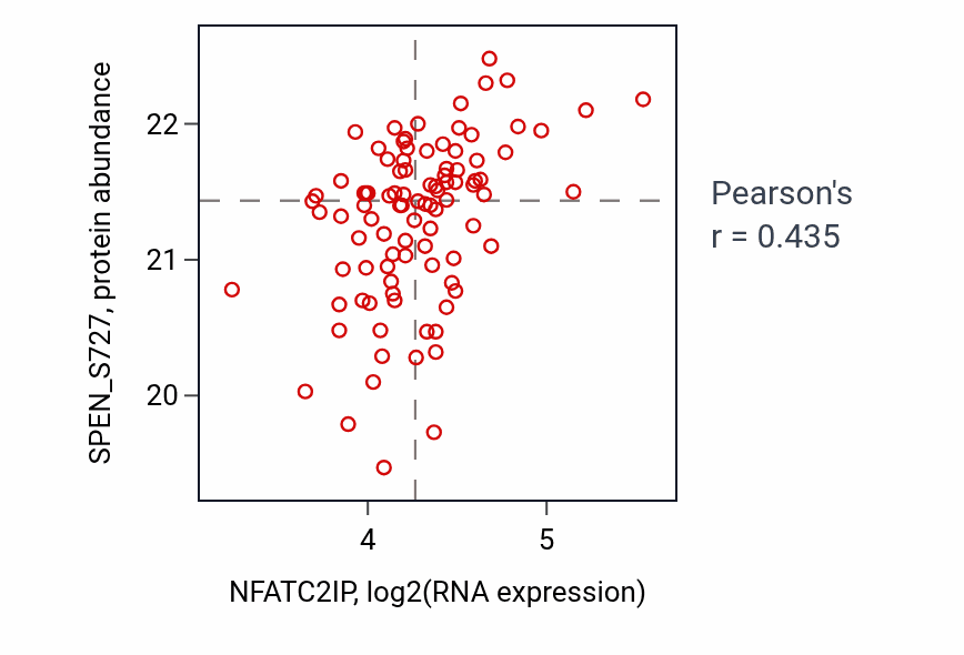 Per-sample scatter of NFATC2IP vs SPEN_S727 in PDAC (Pearson r = 0.43).