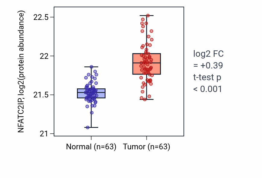 Tumor-vs-normal mass-spec protein box plot for NFATC2IP in CCRCC.