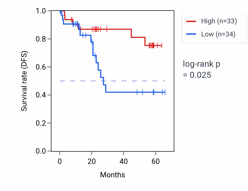 Kaplan&ndash;Meier survival curve for NFATC2IP mass-spec protein-high vs -low samples in CCRCC.