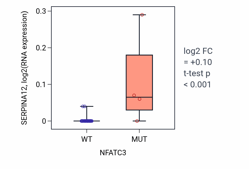 Box plot of SERPINA12 in NFATC3-low vs NFATC3-high samples in STOMACH.
