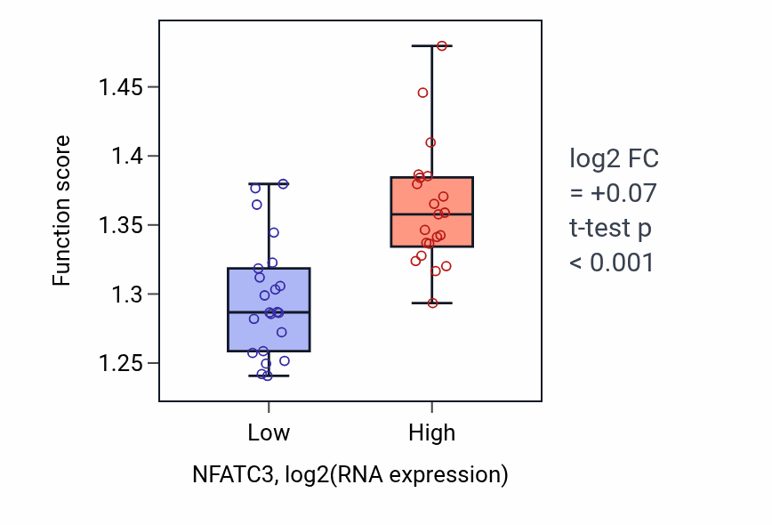 Box plot of Nucleocytoplasmic transport in NFATC3-low vs NFATC3-high samples in UPPER_AERODIGESTIVE_TRACT.