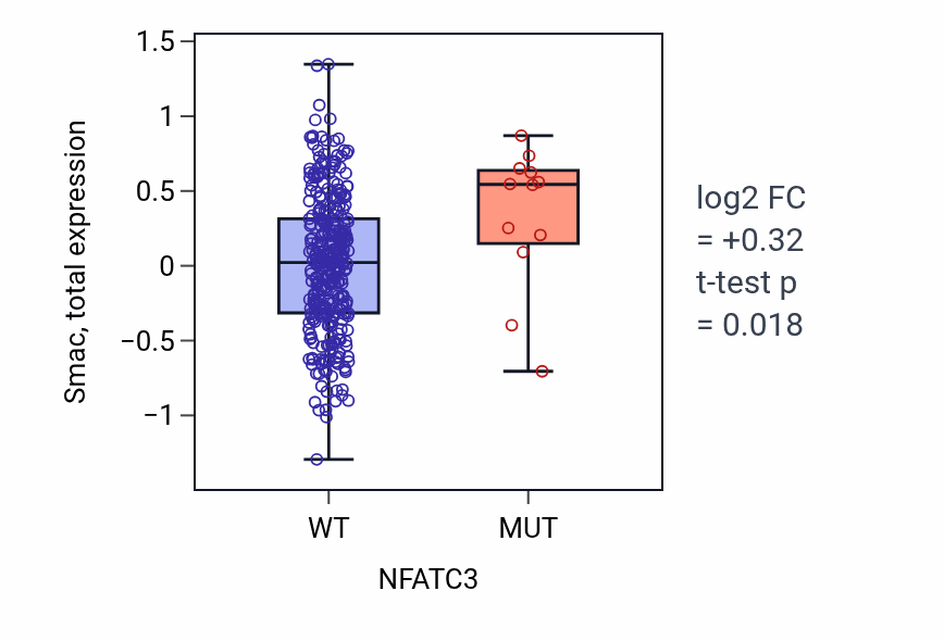 Box plot of Smac in NFATC3-low vs NFATC3-high samples in SKCM.