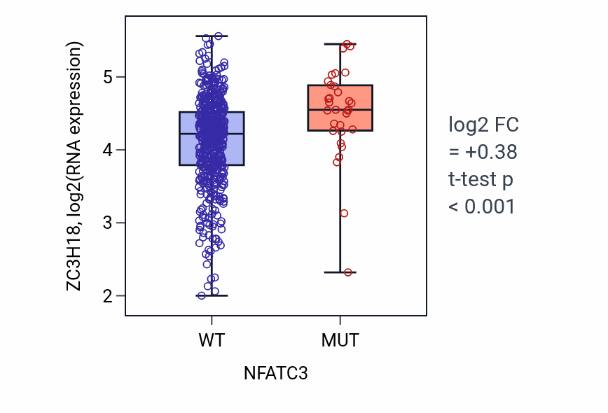 Box plot of ZC3H18 in NFATC3-low vs NFATC3-high samples in UCEC.