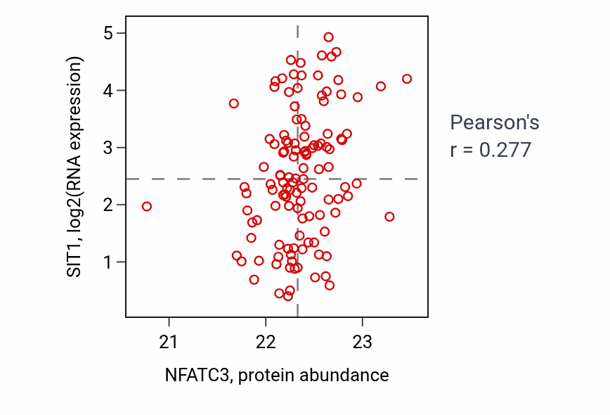 Per-sample scatter of NFATC3 vs SIT1 in BRCA (Pearson r = 0.28).