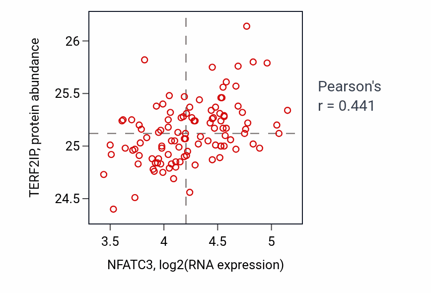Per-sample scatter of NFATC3 vs TERF2IP in LSCC (Pearson r = 0.44).
