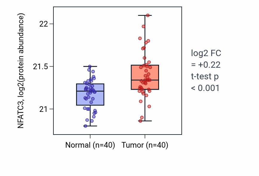 Tumor-vs-normal mass-spec protein box plot for NFATC3 in CCRCC.
