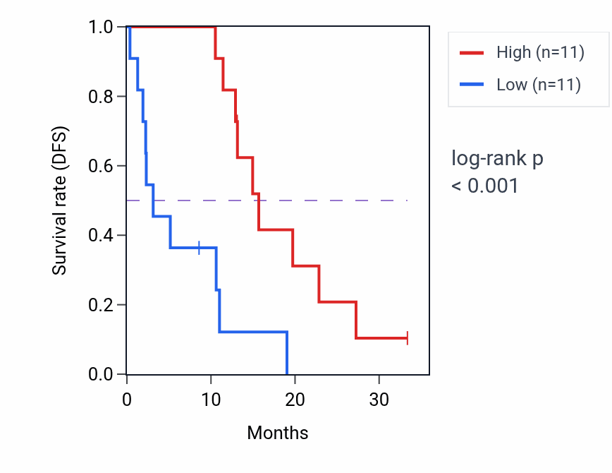 Kaplan&ndash;Meier survival curve for NFATC3 mass-spec protein-high vs -low samples in PDAC.