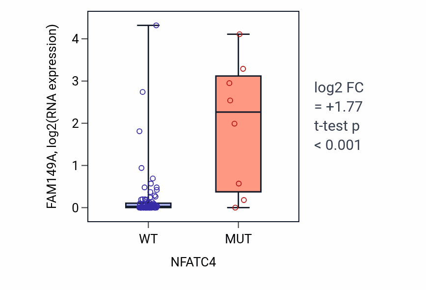 Box plot of FAM149A in NFATC4-low vs NFATC4-high samples in BLOOD_Leukemia.