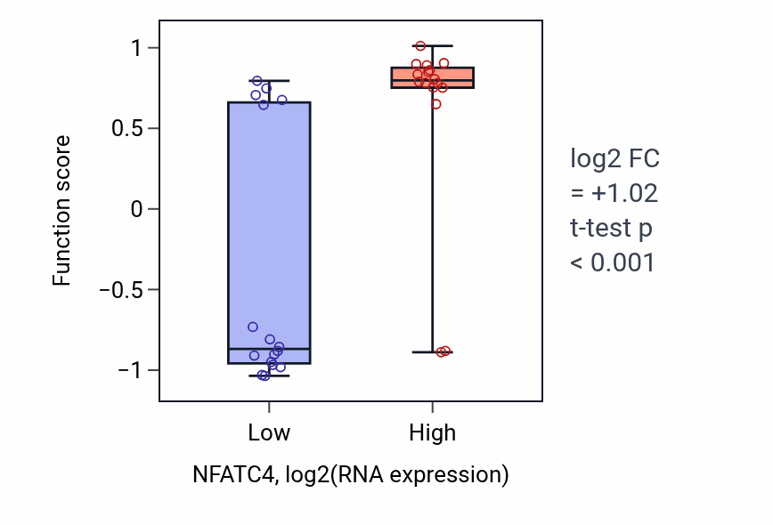 Box plot of Brain-derived neurotrophic factor receptor signaling pathway in NFATC4-low vs NFATC4-high samples in OESOPHAGUS.