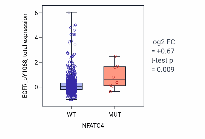 Box plot of EGFR_pY1068 in NFATC4-low vs NFATC4-high samples in BRCA.