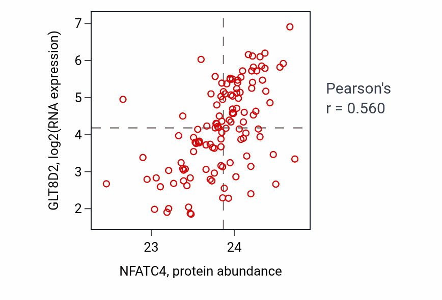 Per-sample scatter of NFATC4 vs GLT8D2 in BRCA (Pearson r = 0.56).