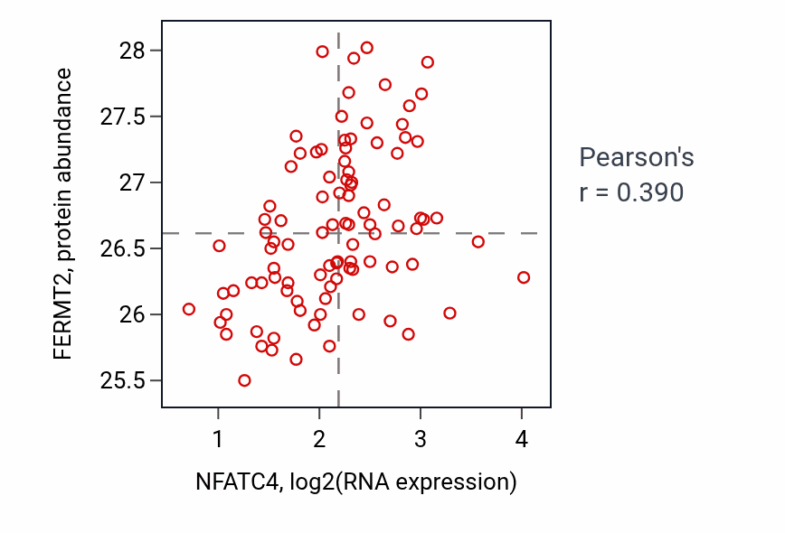 Per-sample scatter of NFATC4 vs FERMT2 in COAD (Pearson r = 0.39).