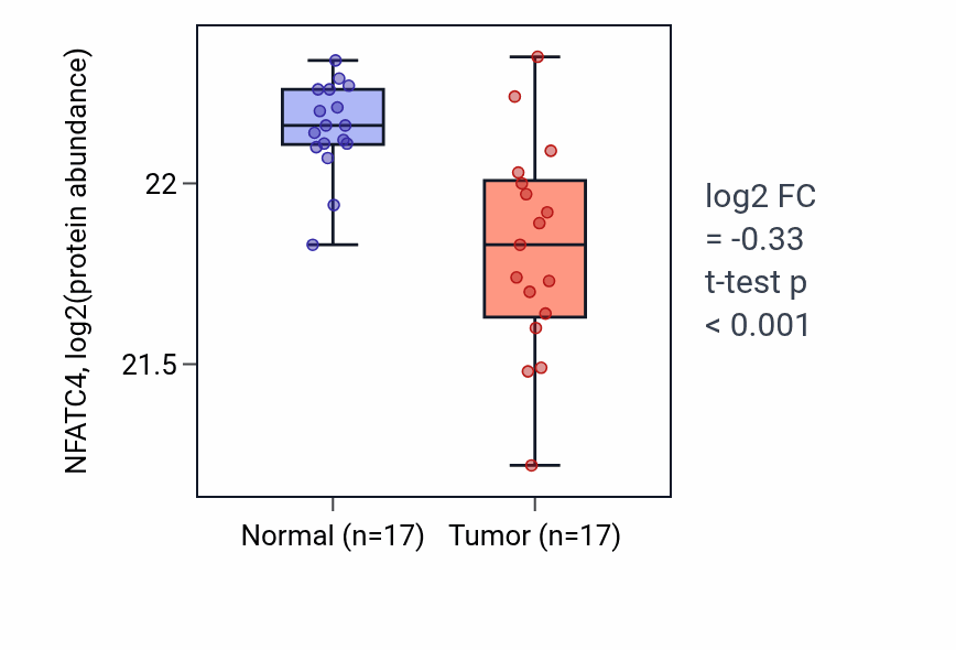 Tumor-vs-normal mass-spec protein box plot for NFATC4 in LSCC.