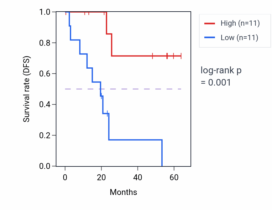 Kaplan&ndash;Meier survival curve for NFATC4 mass-spec protein-high vs -low samples in CCRCC.