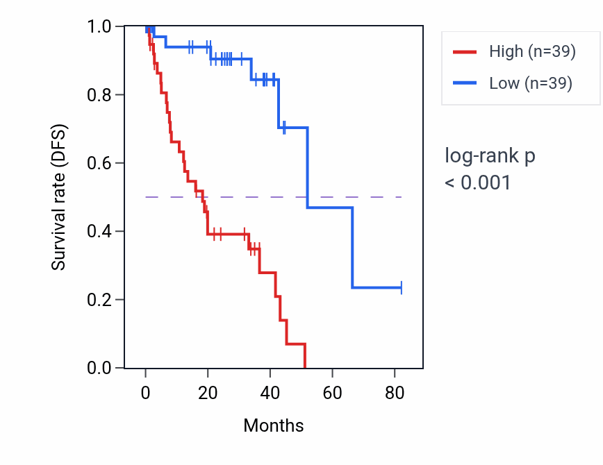 Kaplan&ndash;Meier survival curve for NFATC4 RNA-high vs -low samples in UVM.