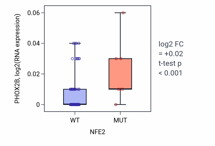 Box plot of PHOX2B in NFE2-low vs NFE2-high samples in BLOOD_Leukemia.