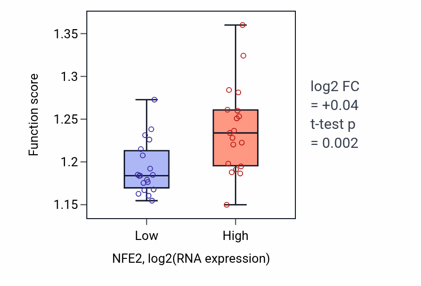 Box plot of Regulation of intracellular transport in NFE2-low vs NFE2-high samples in BONE.