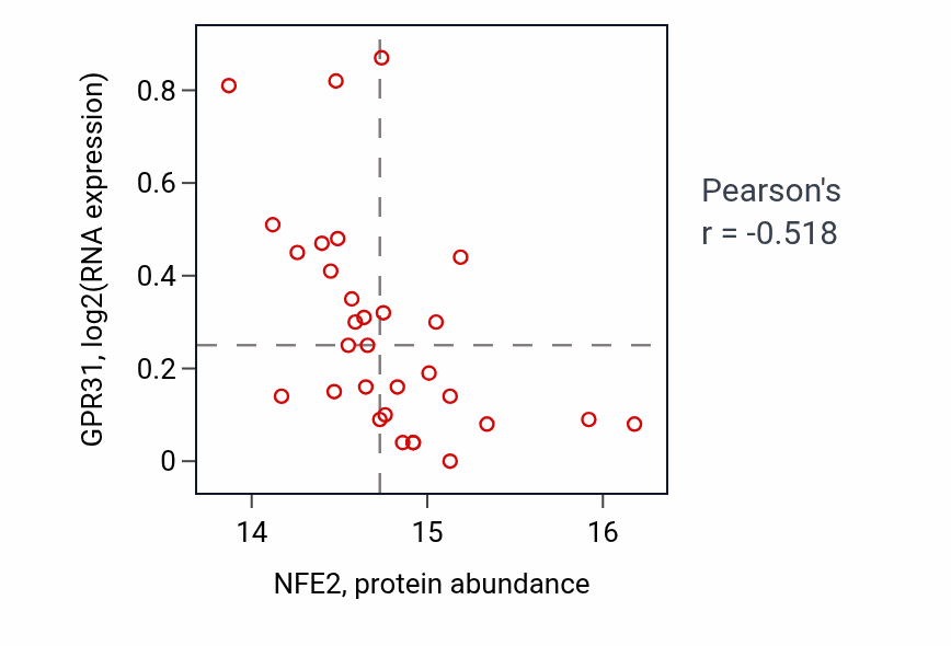 Per-sample scatter of NFE2 vs GPR31 in LUAD (Pearson r = -0.52).
