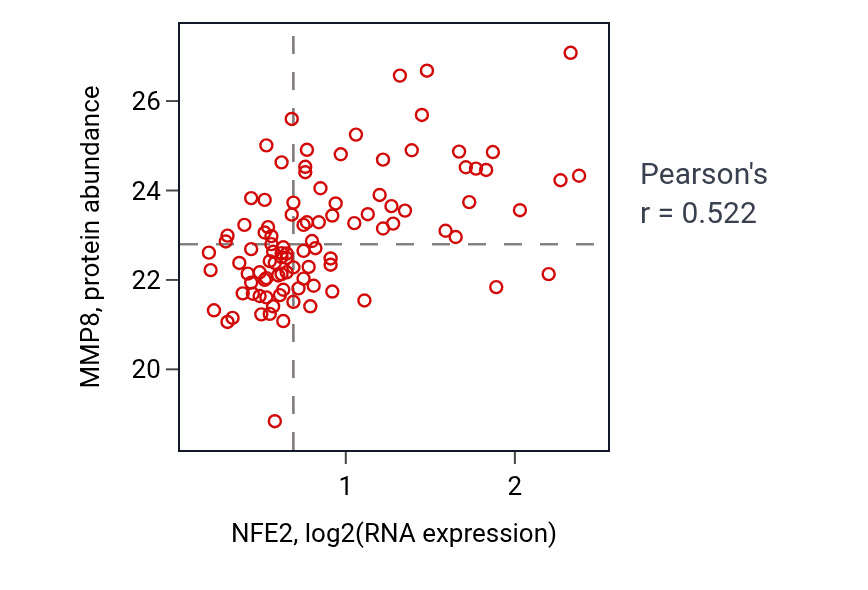 Per-sample scatter of NFE2 vs MMP8 in GBM (Pearson r = 0.52).