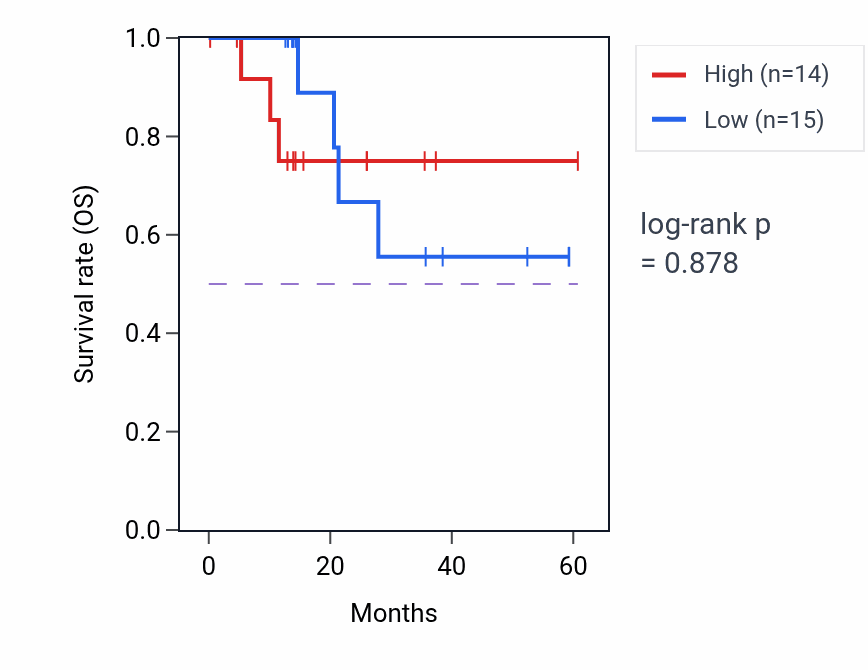 Kaplan&ndash;Meier survival curve for NFE2 mass-spec protein-high vs -low samples in LUAD.
